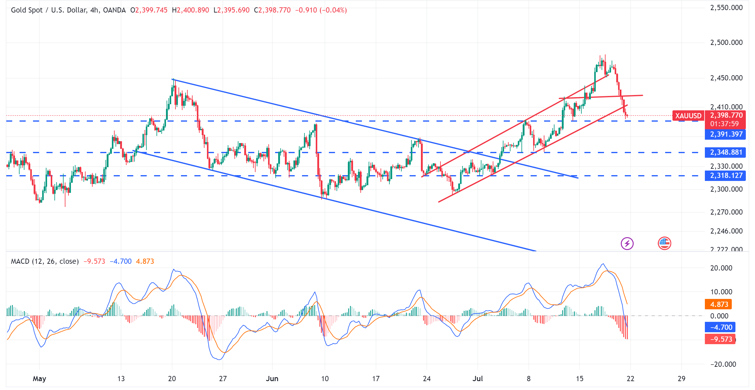 متابعة تحليل الذهب XAUUSD